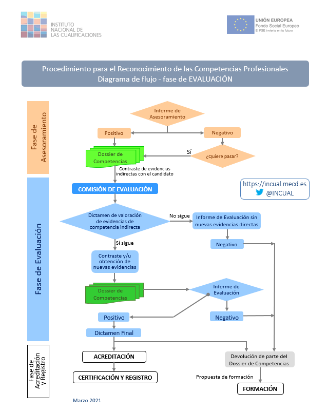 2021_DiagramaFlujo_Evaluadores_PEAC.PNG.png